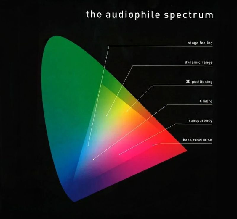 The audiophile spectrum